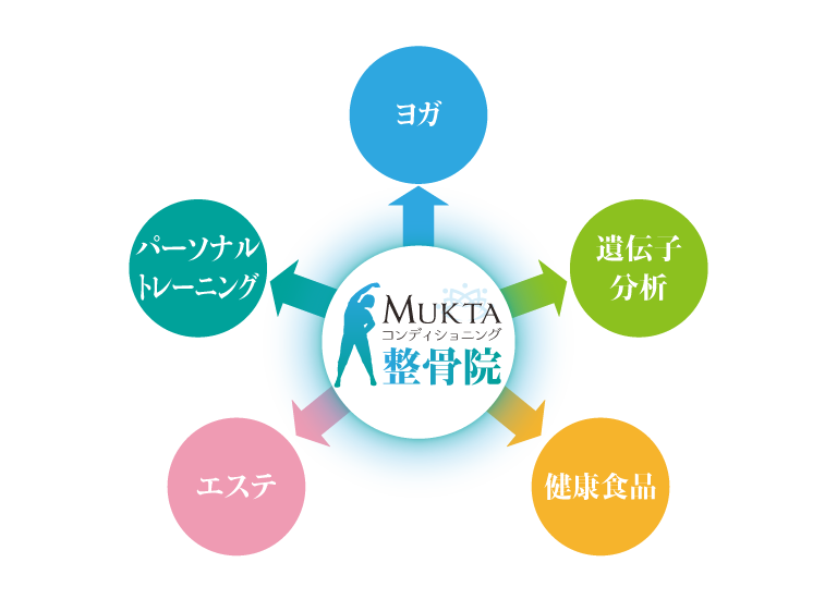 MUKTAコンディショニング整骨院→ヨガ／パーソナルトレーニング／遺伝子分析／エステ／健康食品