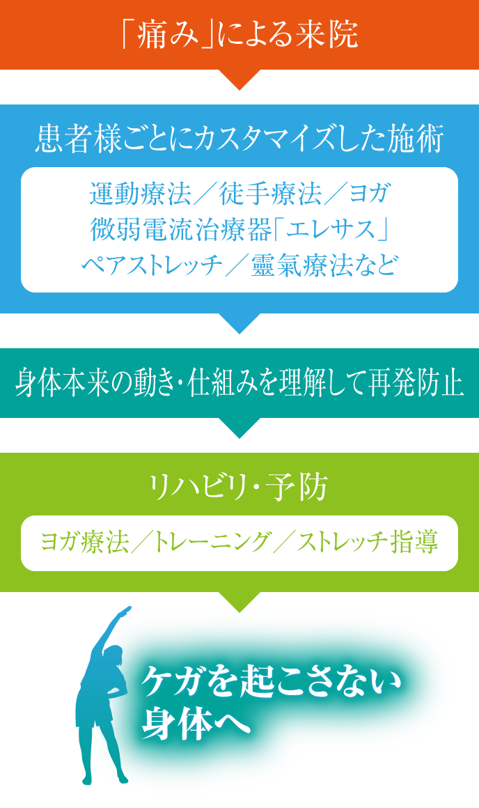 「痛み」による来院→患者様ごとにカスタマイズした施術→身体本来の動き・仕組みを理解して再発防止→リハビリ・予防→ケガを起こさない身体へ