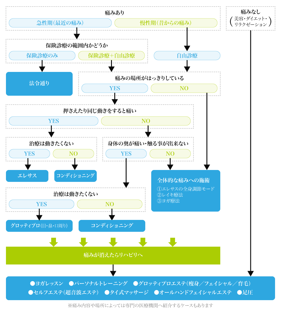施術フローチャート