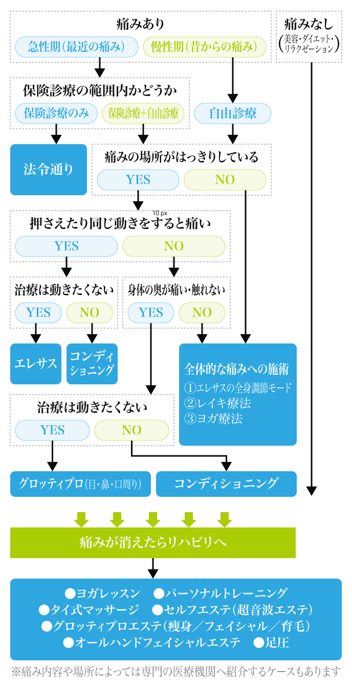 施術フローチャート
