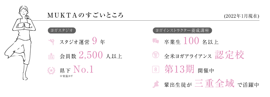 【MUKTAのすごいところ】[ヨガスタジオ]スタジオ運営7年、会員数2,000人以上、県下No.1(※常温ヨガ)、年間イベント来場者数500人以上 [ヨガインストラクター養成講座]卒業生80名以上、全米ヨガアライアンス認定校、第8期開催中(8年目)、輩出生徒が三重全域で活躍中