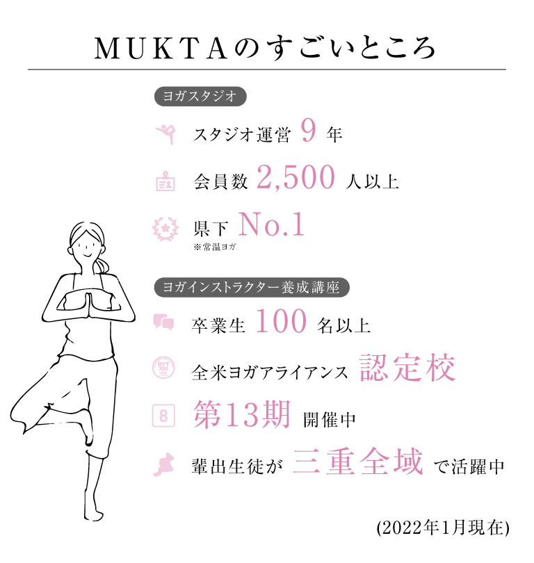 【MUKTAのすごいところ】[ヨガスタジオ]スタジオ運営7年、会員数2,000人以上、県下No.1(※常温ヨガ)、年間イベント来場者数500人以上 [ヨガインストラクター養成講座]卒業生80名以上、全米ヨガアライアンス認定校、第8期開催中(8年目)、輩出生徒が三重全域で活躍中